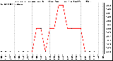 Milwaukee Weather Evapotranspiration per Hour (Last 24 Hours) (Inches)