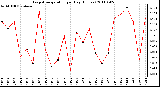 Milwaukee Weather Evapotranspiration per Day (Inches)