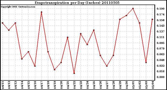 Milwaukee Weather Evapotranspiration per Day (Inches)
