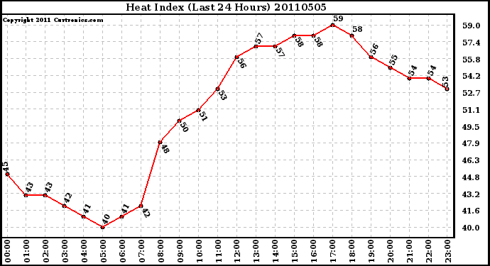 Milwaukee Weather Heat Index (Last 24 Hours)
