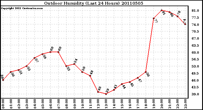 Milwaukee Weather Outdoor Humidity (Last 24 Hours)