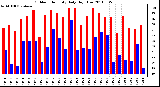 Milwaukee Weather Outdoor Humidity Daily High/Low