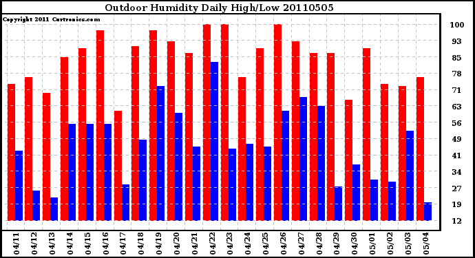 Milwaukee Weather Outdoor Humidity Daily High/Low