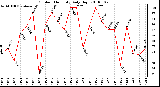 Milwaukee Weather Outdoor Humidity Daily High