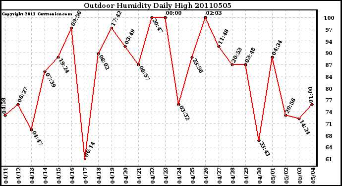 Milwaukee Weather Outdoor Humidity Daily High