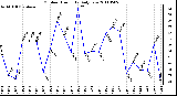 Milwaukee Weather Outdoor Humidity Daily Low