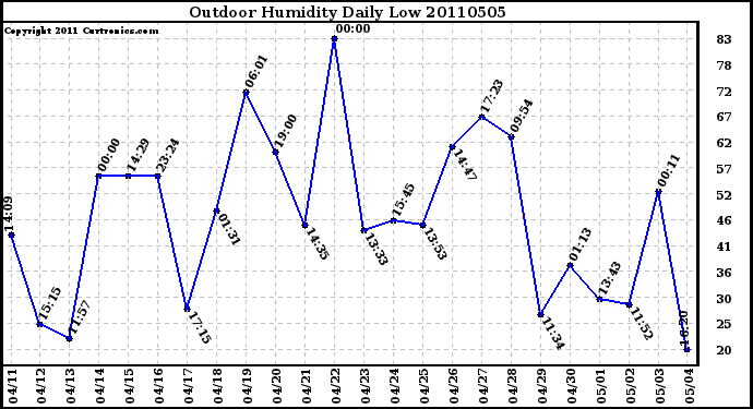 Milwaukee Weather Outdoor Humidity Daily Low