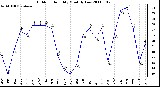 Milwaukee Weather Outdoor Humidity Monthly Low