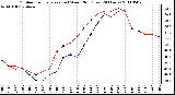 Milwaukee Weather Outdoor Temperature (vs) Wind Chill (Last 24 Hours)