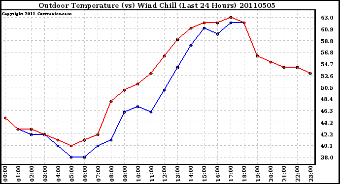 Milwaukee Weather Outdoor Temperature (vs) Wind Chill (Last 24 Hours)