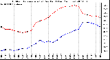 Milwaukee Weather Outdoor Temperature (vs) Dew Point (Last 24 Hours)