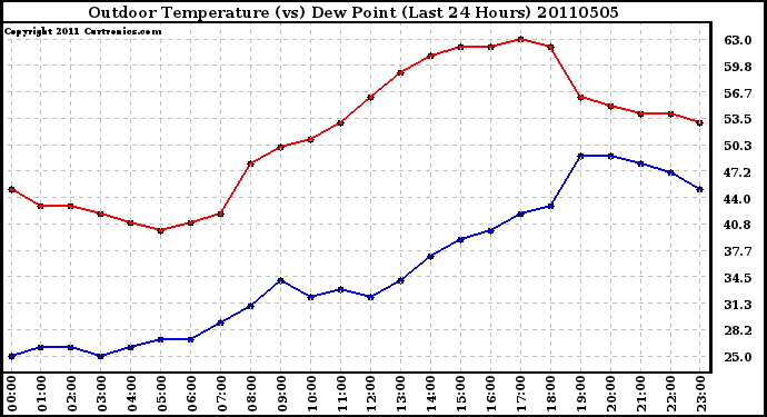 Milwaukee Weather Outdoor Temperature (vs) Dew Point (Last 24 Hours)