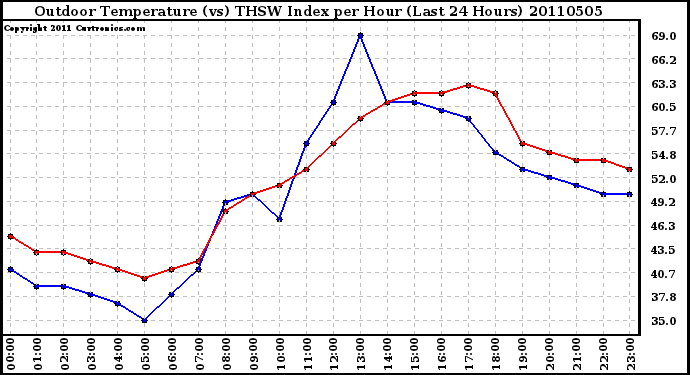 Milwaukee Weather Outdoor Temperature (vs) THSW Index per Hour (Last 24 Hours)