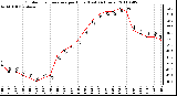 Milwaukee Weather Outdoor Temperature per Hour (Last 24 Hours)