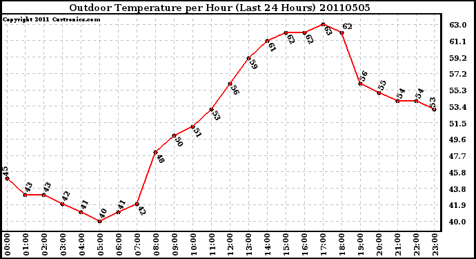 Milwaukee Weather Outdoor Temperature per Hour (Last 24 Hours)