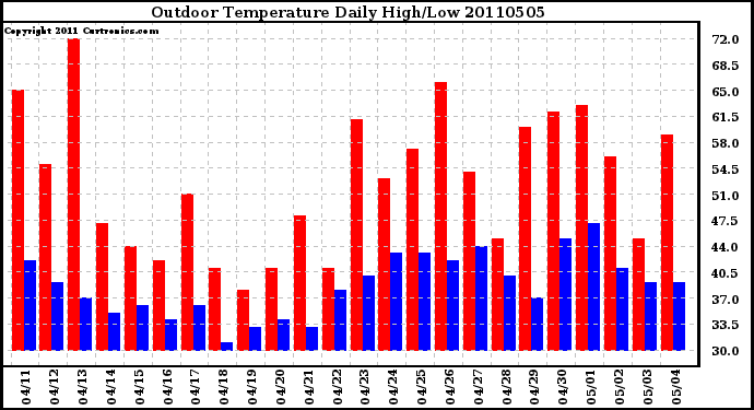 Milwaukee Weather Outdoor Temperature Daily High/Low