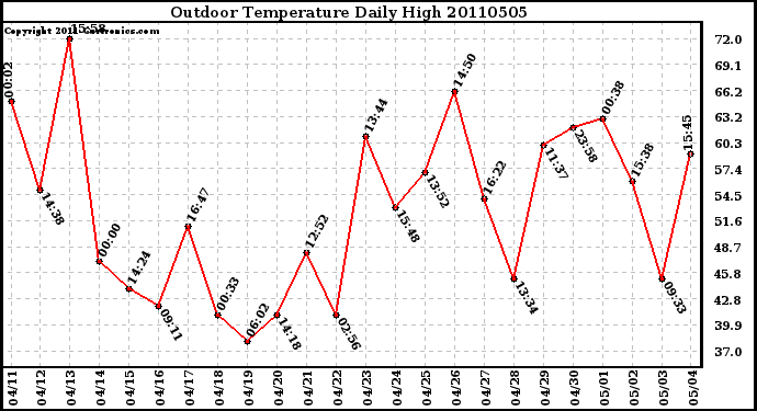 Milwaukee Weather Outdoor Temperature Daily High
