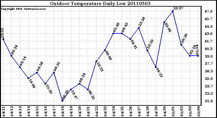 Milwaukee Weather Outdoor Temperature Daily Low