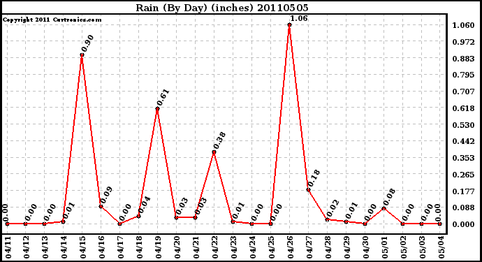 Milwaukee Weather Rain (By Day) (inches)