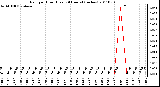 Milwaukee Weather Rain per Hour (Last 24 Hours) (inches)