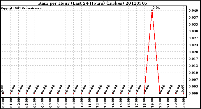 Milwaukee Weather Rain per Hour (Last 24 Hours) (inches)