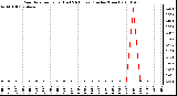 Milwaukee Weather Rain Rate per Hour (Last 24 Hours) (Inches/Hour)