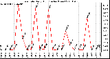 Milwaukee Weather Rain Rate Daily High (Inches/Hour)