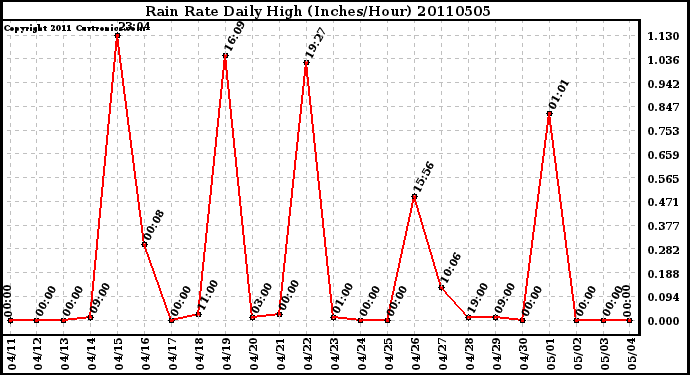 Milwaukee Weather Rain Rate Daily High (Inches/Hour)