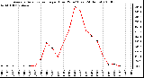 Milwaukee Weather Average Solar Radiation per Hour W/m2 (Last 24 Hours)