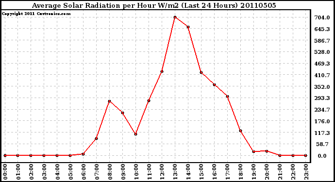 Milwaukee Weather Average Solar Radiation per Hour W/m2 (Last 24 Hours)