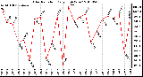 Milwaukee Weather Solar Radiation Daily High W/m2