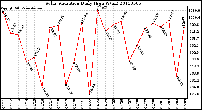 Milwaukee Weather Solar Radiation Daily High W/m2
