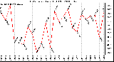 Milwaukee Weather THSW Index Daily High (�F)