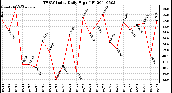 Milwaukee Weather THSW Index Daily High (�F)