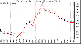 Milwaukee Weather THSW Index per Hour (�F) (Last 24 Hours)