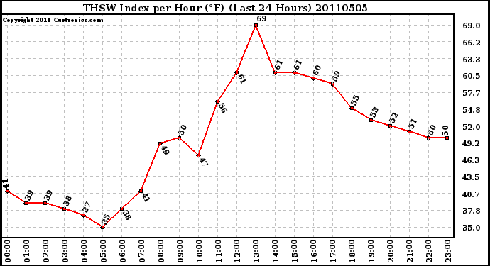 Milwaukee Weather THSW Index per Hour (�F) (Last 24 Hours)