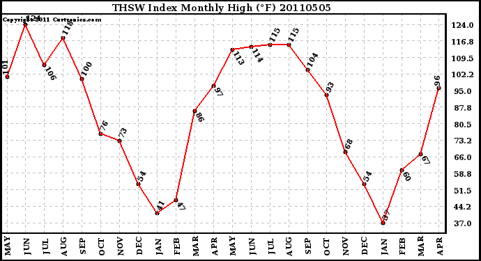 Milwaukee Weather THSW Index Monthly High (�F)