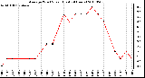 Milwaukee Weather Average Wind Speed (Last 24 Hours)