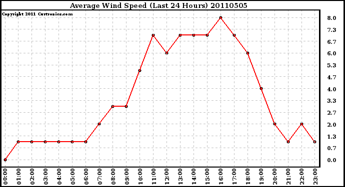 Milwaukee Weather Average Wind Speed (Last 24 Hours)