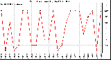 Milwaukee Weather Wind Direction (By Day)