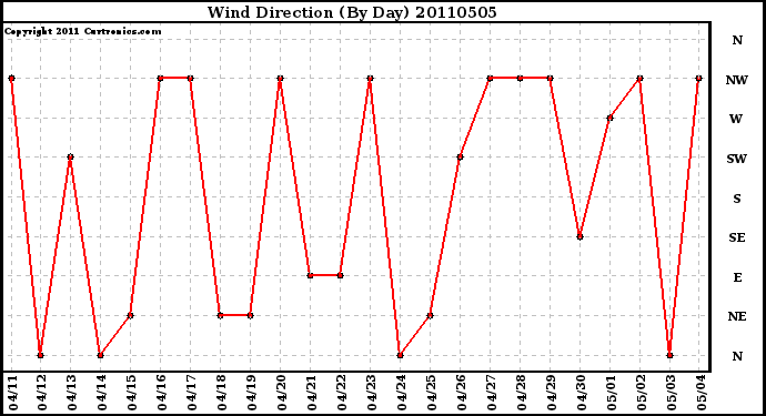 Milwaukee Weather Wind Direction (By Day)