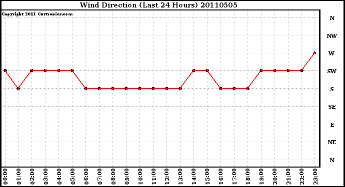 Milwaukee Weather Wind Direction (Last 24 Hours)