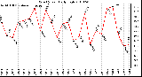 Milwaukee Weather Wind Speed Daily High