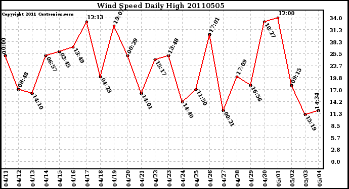 Milwaukee Weather Wind Speed Daily High