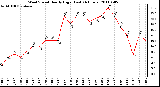 Milwaukee Weather Wind Speed Hourly High (Last 24 Hours)