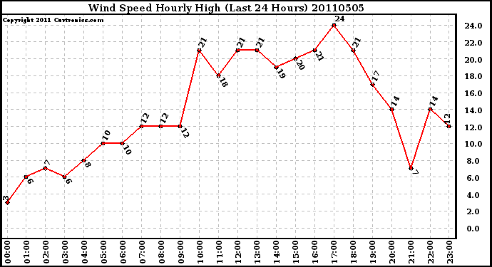 Milwaukee Weather Wind Speed Hourly High (Last 24 Hours)