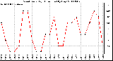 Milwaukee Weather Wind Daily High Direction (By Day)