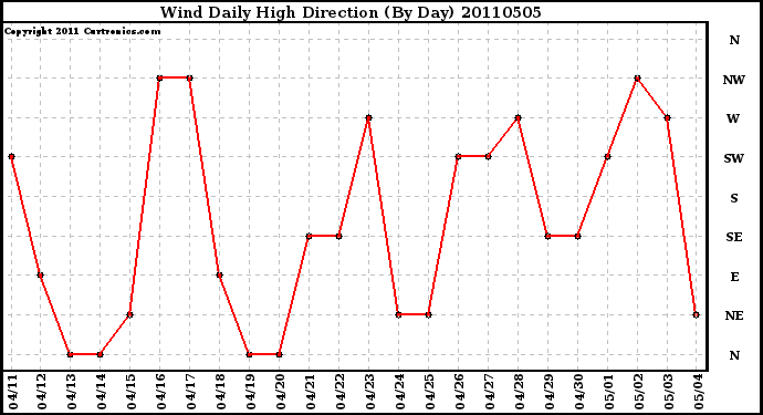 Milwaukee Weather Wind Daily High Direction (By Day)
