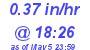 Milwaukee Weather Rain Rate Today