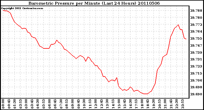 Milwaukee Weather Barometric Pressure per Minute (Last 24 Hours)